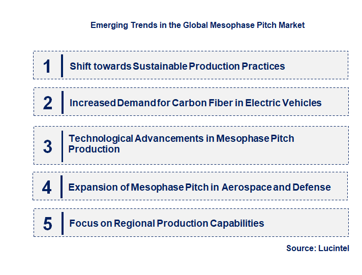 Emerging Trends in the Mesophase Pitch Market